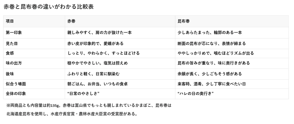 赤巻と昆布巻の違いがわかるレビュー比較表